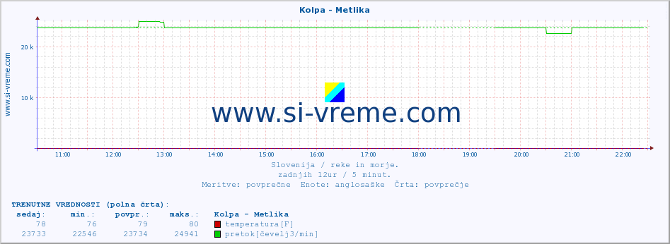 POVPREČJE :: Kolpa - Metlika :: temperatura | pretok | višina :: zadnji dan / 5 minut.