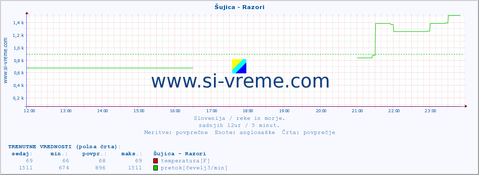 POVPREČJE :: Šujica - Razori :: temperatura | pretok | višina :: zadnji dan / 5 minut.