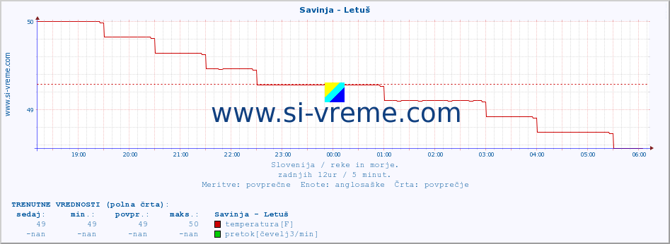 POVPREČJE :: Savinja - Letuš :: temperatura | pretok | višina :: zadnji dan / 5 minut.