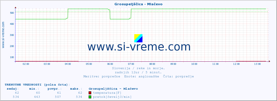 POVPREČJE :: Grosupeljščica - Mlačevo :: temperatura | pretok | višina :: zadnji dan / 5 minut.