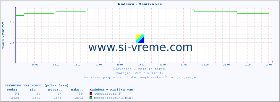 POVPREČJE :: Radešca - Meniška vas :: temperatura | pretok | višina :: zadnji dan / 5 minut.