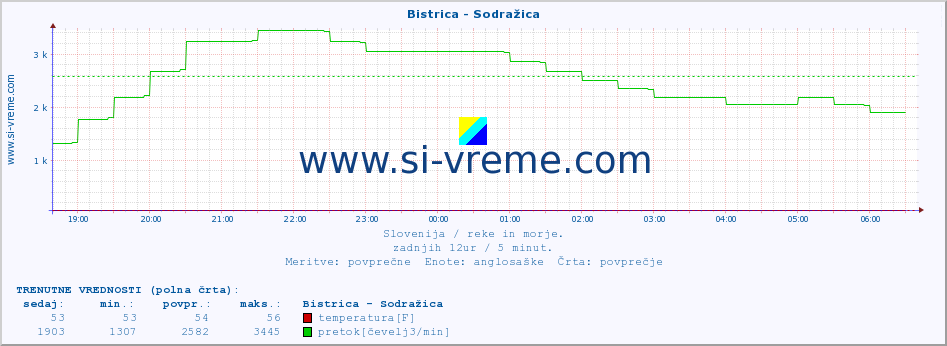 POVPREČJE :: Bistrica - Sodražica :: temperatura | pretok | višina :: zadnji dan / 5 minut.