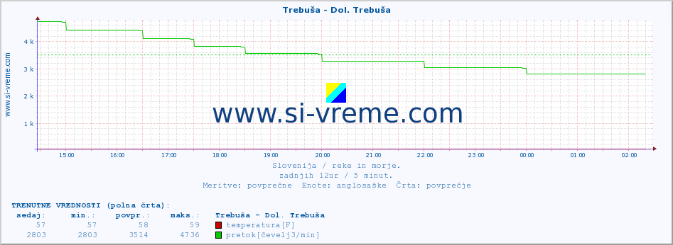 POVPREČJE :: Trebuša - Dol. Trebuša :: temperatura | pretok | višina :: zadnji dan / 5 minut.