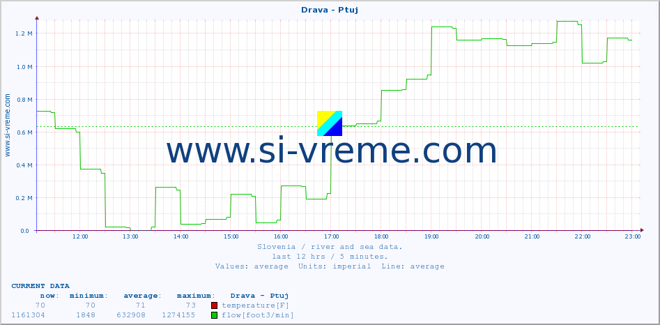  :: Drava - Ptuj :: temperature | flow | height :: last day / 5 minutes.