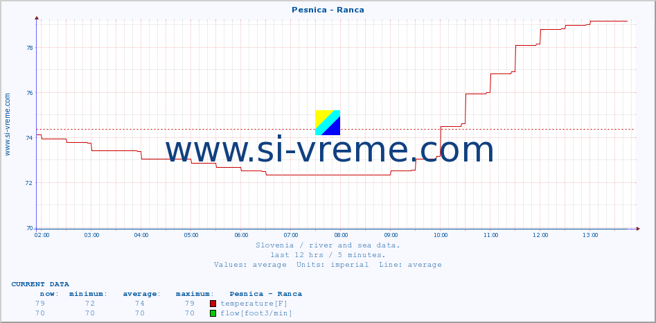  :: Pesnica - Ranca :: temperature | flow | height :: last day / 5 minutes.