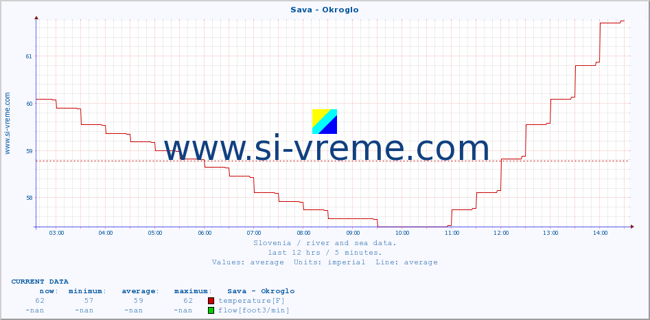  :: Sava - Okroglo :: temperature | flow | height :: last day / 5 minutes.