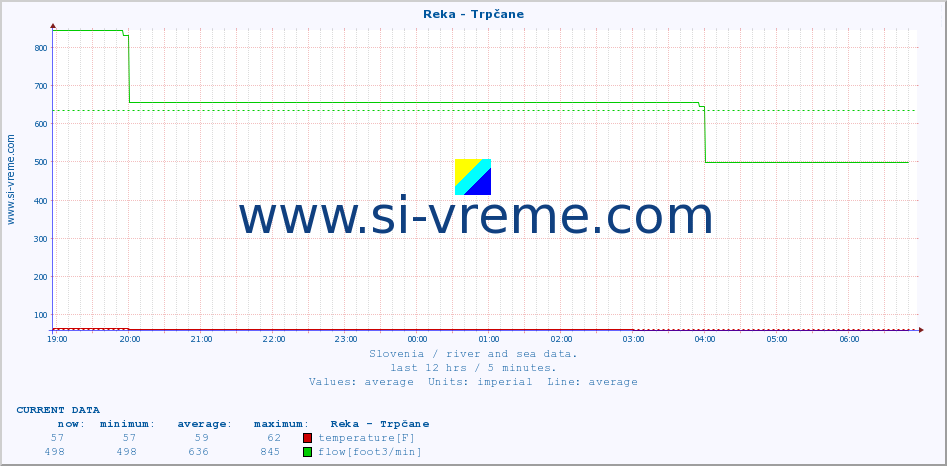  :: Reka - Trpčane :: temperature | flow | height :: last day / 5 minutes.