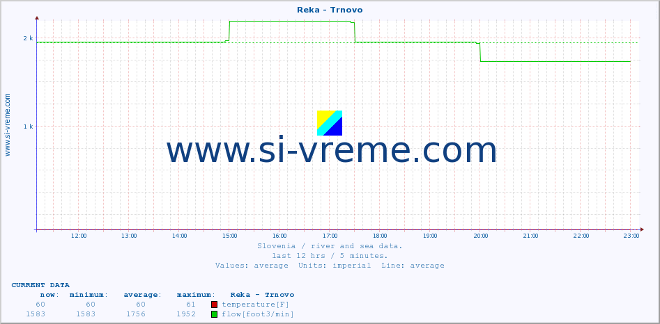  :: Reka - Trnovo :: temperature | flow | height :: last day / 5 minutes.