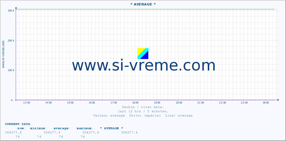  :: * AVERAGE * :: height |  |  :: last day / 5 minutes.