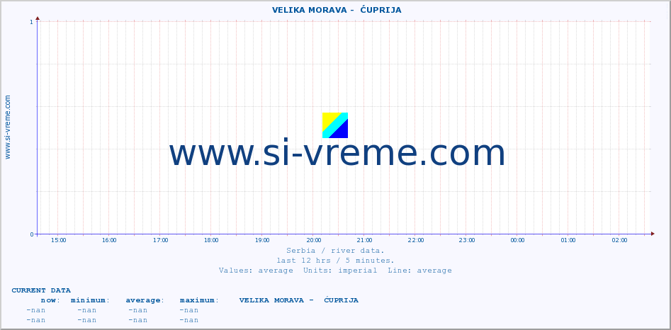  ::  VELIKA MORAVA -  ĆUPRIJA :: height |  |  :: last day / 5 minutes.