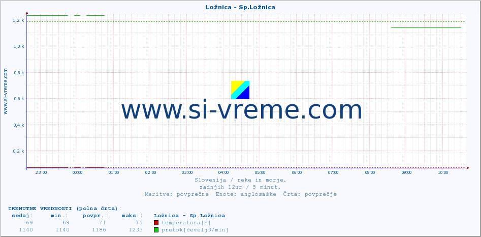 POVPREČJE :: Ložnica - Sp.Ložnica :: temperatura | pretok | višina :: zadnji dan / 5 minut.