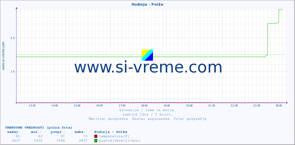 POVPREČJE :: Hudinja - Polže :: temperatura | pretok | višina :: zadnji dan / 5 minut.