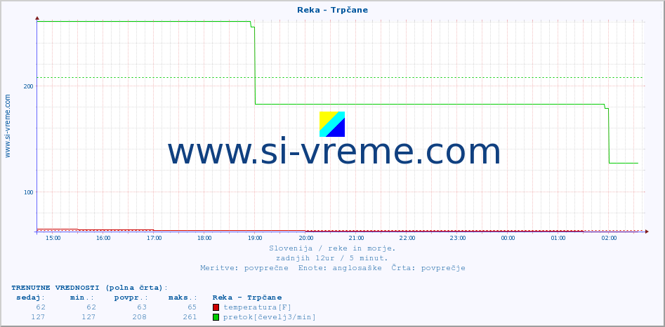 POVPREČJE :: Reka - Trpčane :: temperatura | pretok | višina :: zadnji dan / 5 minut.