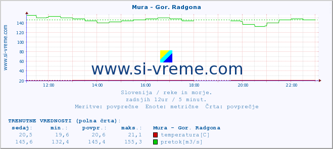 POVPREČJE :: Mura - Gor. Radgona :: temperatura | pretok | višina :: zadnji dan / 5 minut.