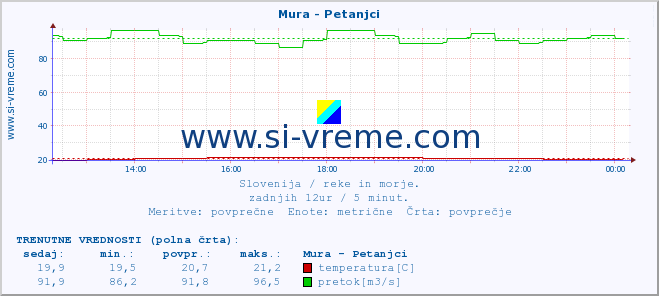 POVPREČJE :: Mura - Petanjci :: temperatura | pretok | višina :: zadnji dan / 5 minut.