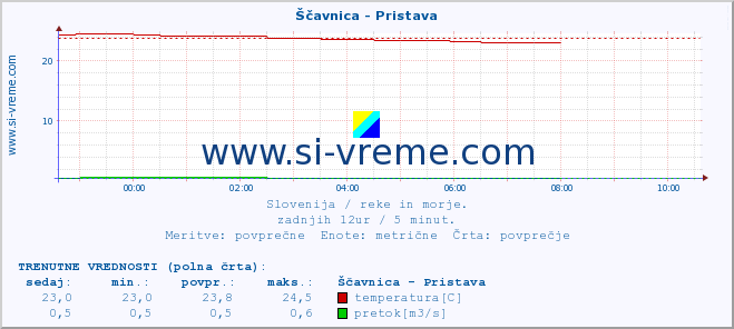 POVPREČJE :: Ščavnica - Pristava :: temperatura | pretok | višina :: zadnji dan / 5 minut.