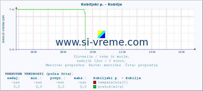 POVPREČJE :: Kobiljski p. - Kobilje :: temperatura | pretok | višina :: zadnji dan / 5 minut.