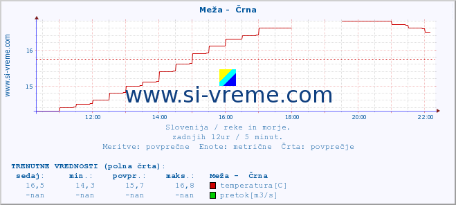 POVPREČJE :: Meža -  Črna :: temperatura | pretok | višina :: zadnji dan / 5 minut.