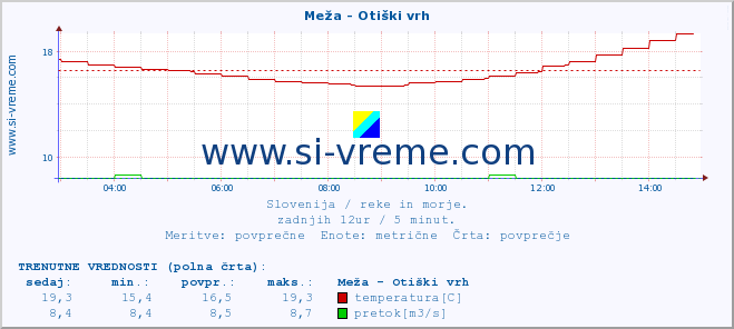 POVPREČJE :: Meža - Otiški vrh :: temperatura | pretok | višina :: zadnji dan / 5 minut.