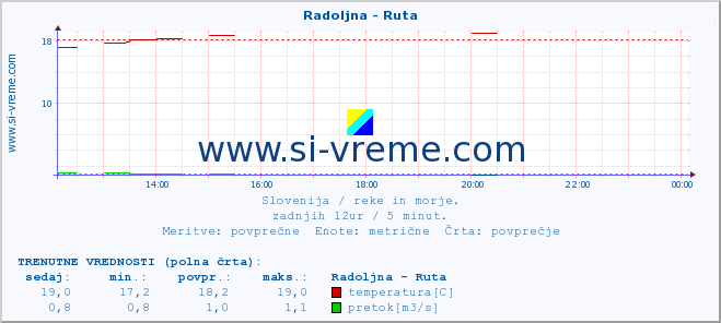 POVPREČJE :: Radoljna - Ruta :: temperatura | pretok | višina :: zadnji dan / 5 minut.