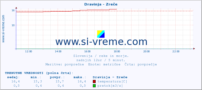 POVPREČJE :: Dravinja - Zreče :: temperatura | pretok | višina :: zadnji dan / 5 minut.