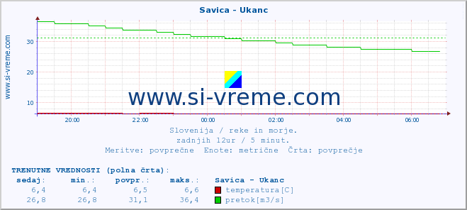 POVPREČJE :: Savica - Ukanc :: temperatura | pretok | višina :: zadnji dan / 5 minut.