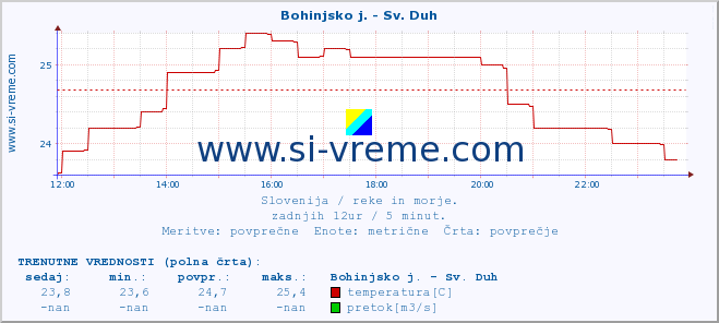 POVPREČJE :: Bohinjsko j. - Sv. Duh :: temperatura | pretok | višina :: zadnji dan / 5 minut.