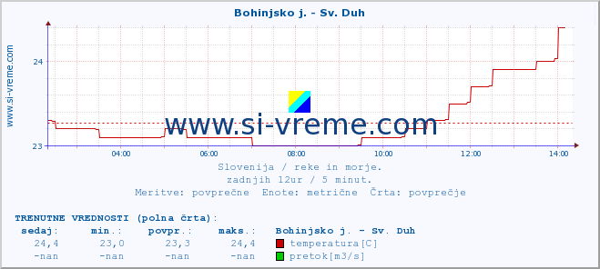 POVPREČJE :: Bohinjsko j. - Sv. Duh :: temperatura | pretok | višina :: zadnji dan / 5 minut.