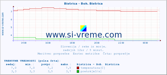 POVPREČJE :: Bistrica - Boh. Bistrica :: temperatura | pretok | višina :: zadnji dan / 5 minut.