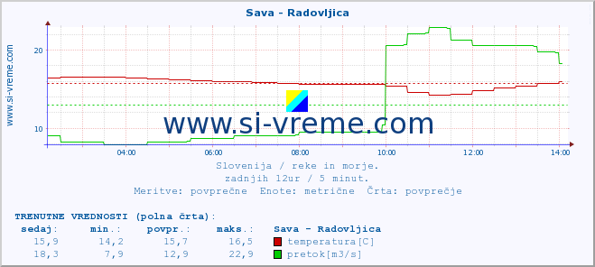 POVPREČJE :: Sava - Radovljica :: temperatura | pretok | višina :: zadnji dan / 5 minut.