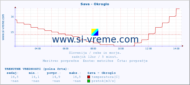 POVPREČJE :: Sava - Okroglo :: temperatura | pretok | višina :: zadnji dan / 5 minut.