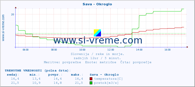 POVPREČJE :: Sava - Okroglo :: temperatura | pretok | višina :: zadnji dan / 5 minut.