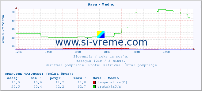 POVPREČJE :: Sava - Medno :: temperatura | pretok | višina :: zadnji dan / 5 minut.