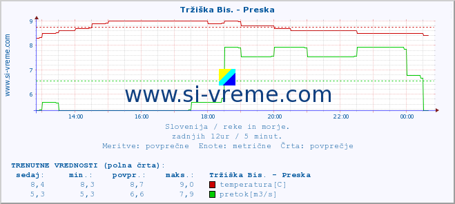 POVPREČJE :: Tržiška Bis. - Preska :: temperatura | pretok | višina :: zadnji dan / 5 minut.