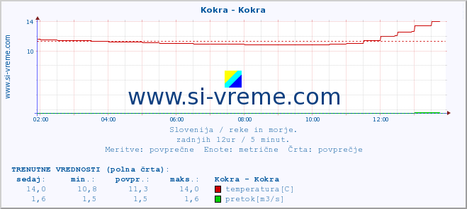 POVPREČJE :: Kokra - Kokra :: temperatura | pretok | višina :: zadnji dan / 5 minut.