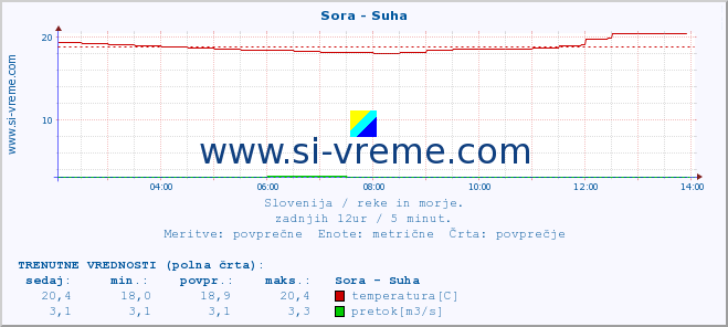 POVPREČJE :: Sora - Suha :: temperatura | pretok | višina :: zadnji dan / 5 minut.