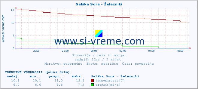 POVPREČJE :: Selška Sora - Železniki :: temperatura | pretok | višina :: zadnji dan / 5 minut.