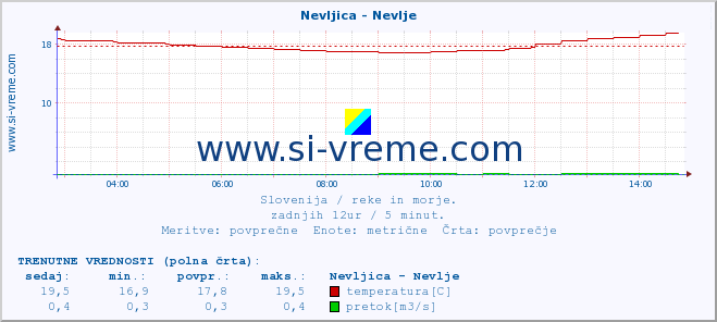 POVPREČJE :: Nevljica - Nevlje :: temperatura | pretok | višina :: zadnji dan / 5 minut.