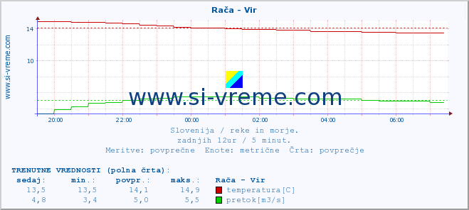 POVPREČJE :: Rača - Vir :: temperatura | pretok | višina :: zadnji dan / 5 minut.