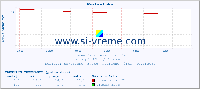 POVPREČJE :: Pšata - Loka :: temperatura | pretok | višina :: zadnji dan / 5 minut.