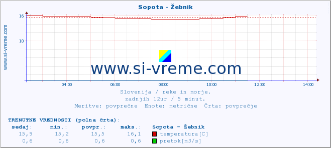 POVPREČJE :: Sopota - Žebnik :: temperatura | pretok | višina :: zadnji dan / 5 minut.