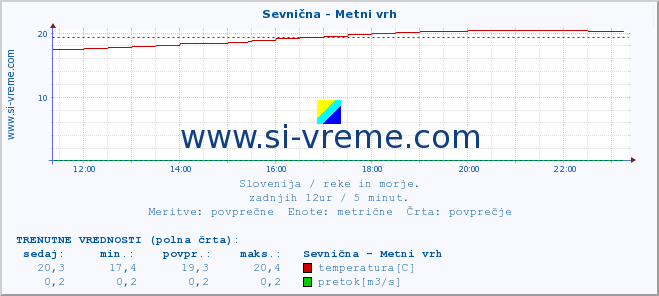 POVPREČJE :: Sevnična - Metni vrh :: temperatura | pretok | višina :: zadnji dan / 5 minut.