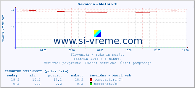 POVPREČJE :: Sevnična - Metni vrh :: temperatura | pretok | višina :: zadnji dan / 5 minut.