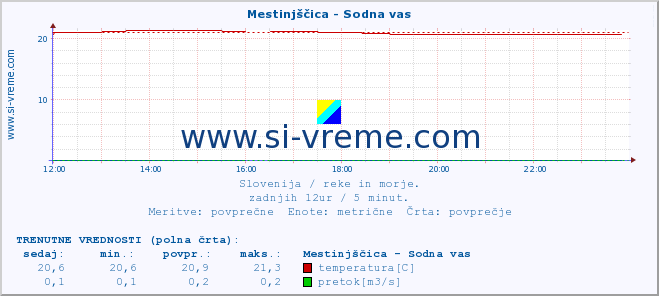 POVPREČJE :: Mestinjščica - Sodna vas :: temperatura | pretok | višina :: zadnji dan / 5 minut.