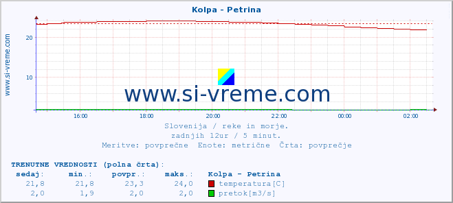 POVPREČJE :: Kolpa - Petrina :: temperatura | pretok | višina :: zadnji dan / 5 minut.