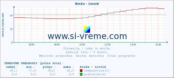 POVPREČJE :: Rinža - Livold :: temperatura | pretok | višina :: zadnji dan / 5 minut.