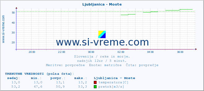 POVPREČJE :: Ljubljanica - Moste :: temperatura | pretok | višina :: zadnji dan / 5 minut.