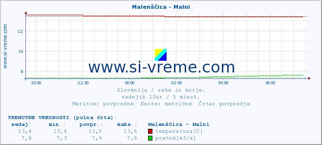 POVPREČJE :: Malenščica - Malni :: temperatura | pretok | višina :: zadnji dan / 5 minut.