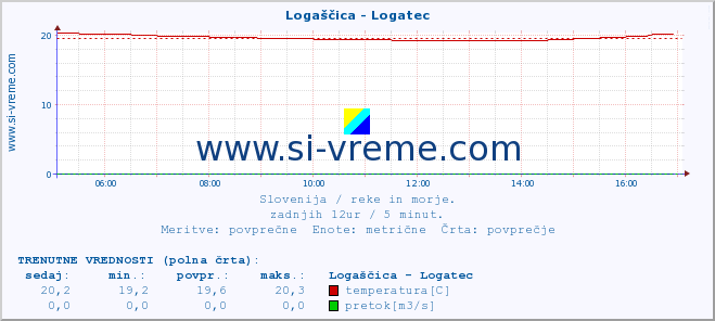 POVPREČJE :: Logaščica - Logatec :: temperatura | pretok | višina :: zadnji dan / 5 minut.