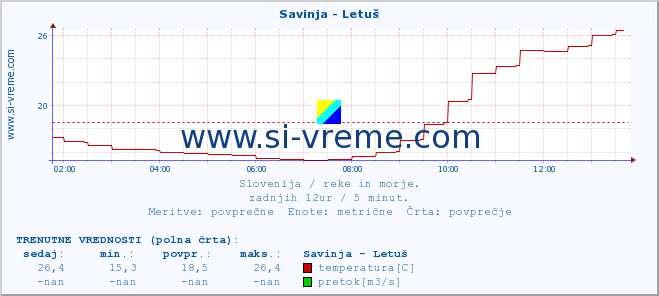 POVPREČJE :: Savinja - Letuš :: temperatura | pretok | višina :: zadnji dan / 5 minut.